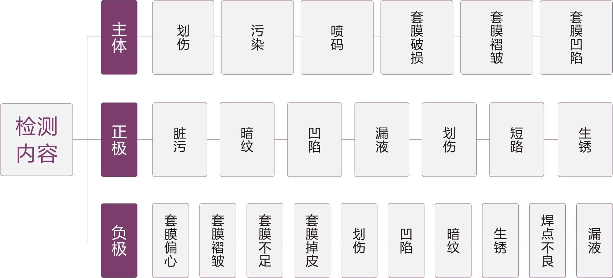 2动力电池表面缺陷检测系统-检测内容.jpg